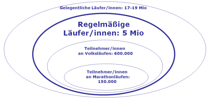 Zielgruppe Läufer / innen